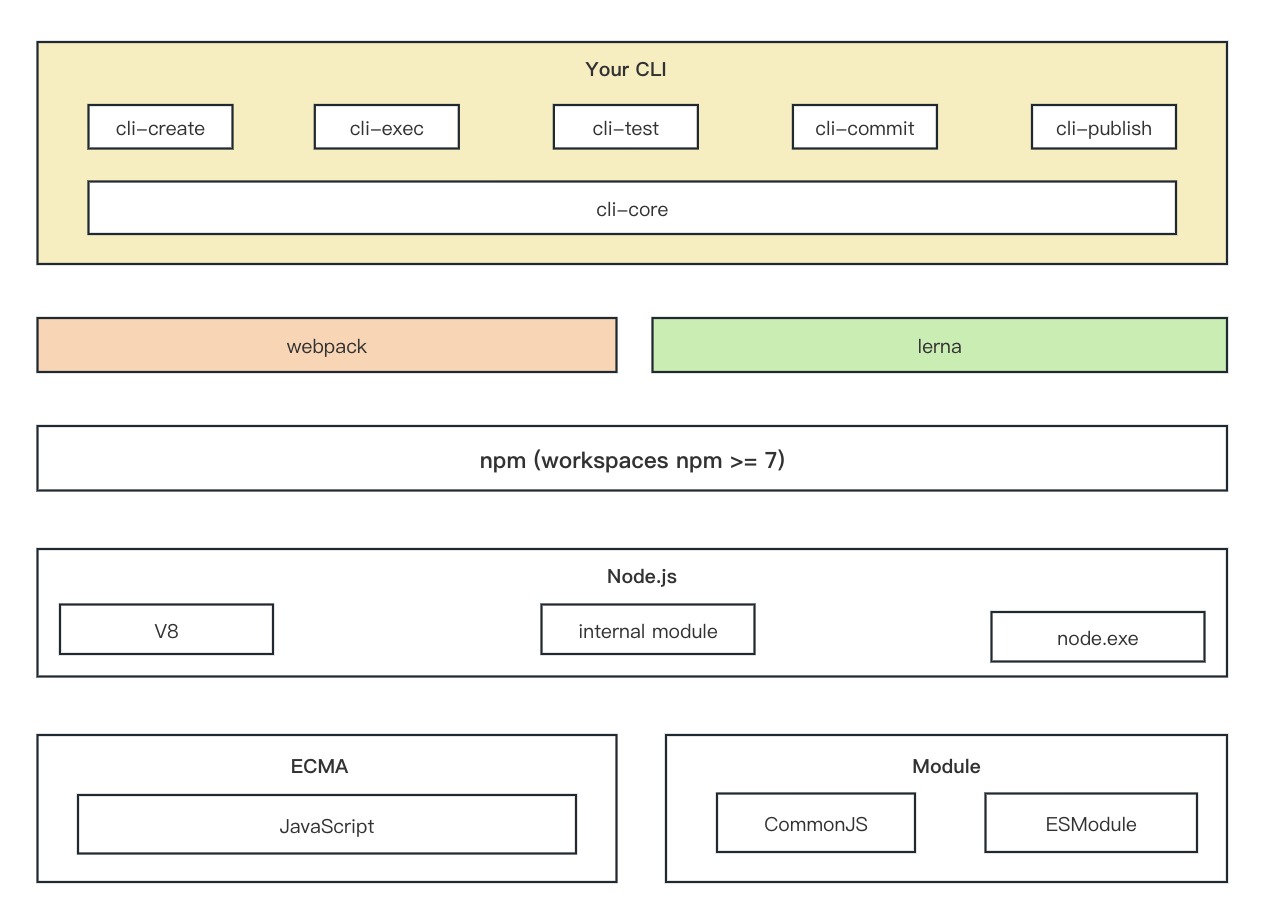 前端架构: 脚手架之多package项目管理和架构