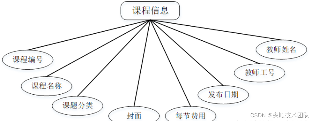 图4-7课程信息实体示例图