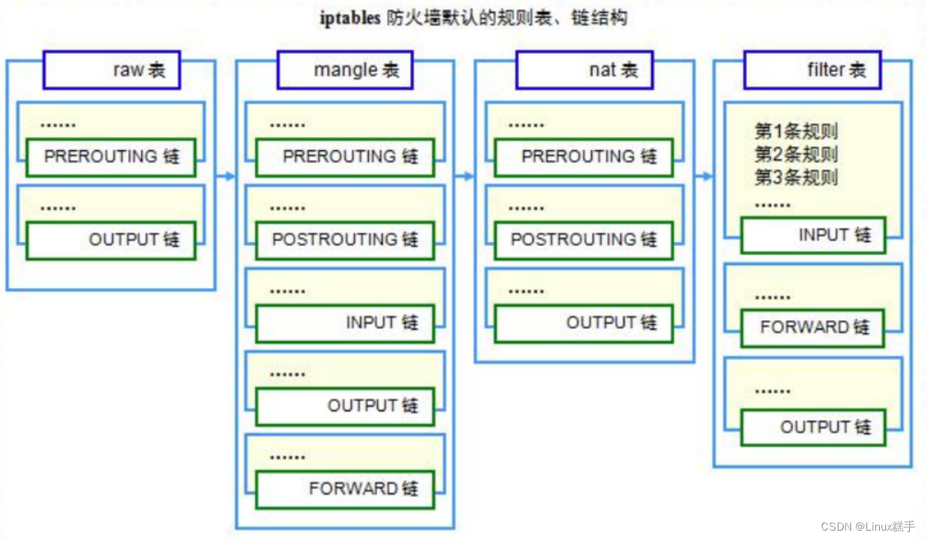 Linux系统安全①iptables防火墙