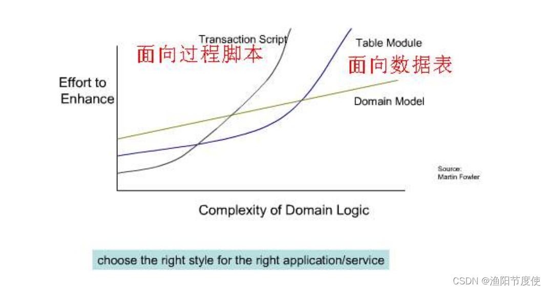 DDD+SOA的<span style='color:red;'>事件</span><span style='color:red;'>驱动</span>微服务读写分离<span style='color:red;'>架构</span>