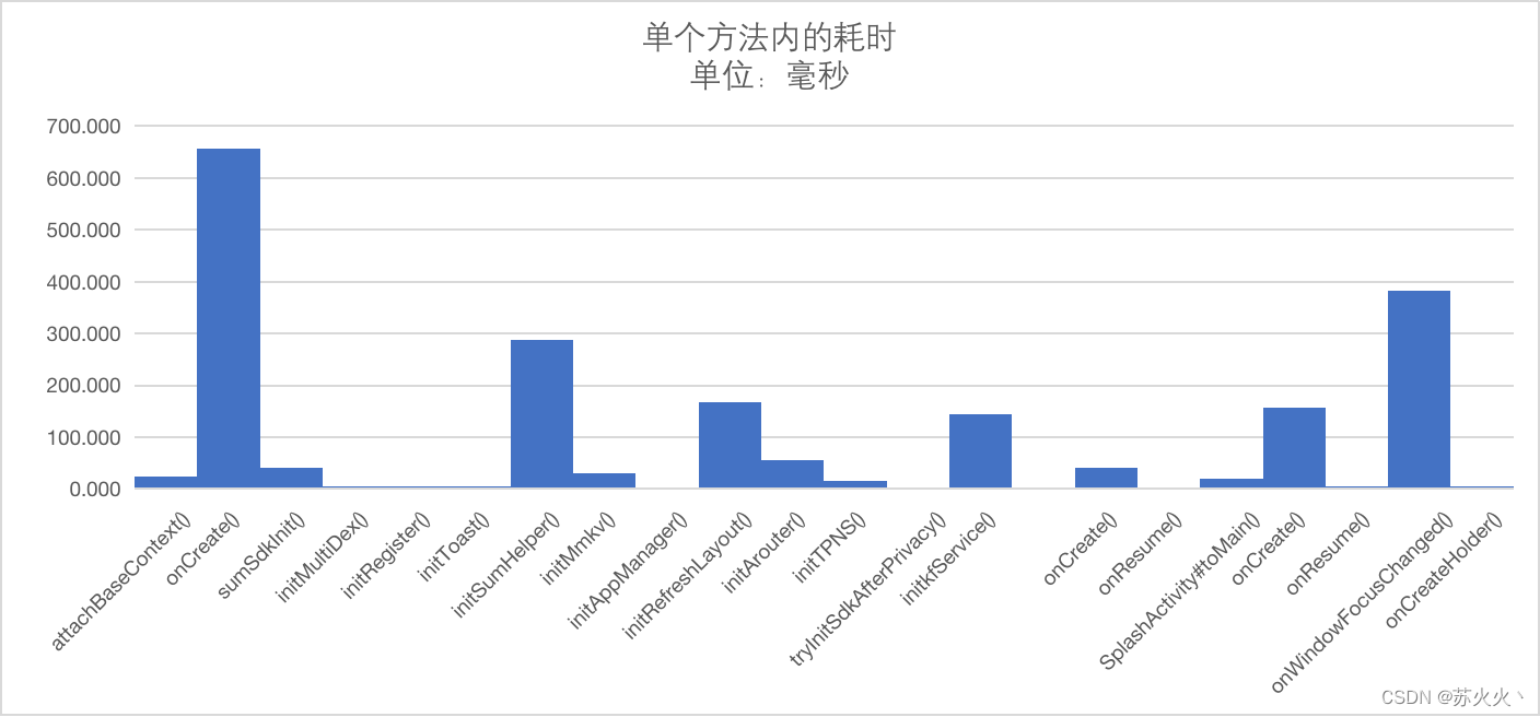 深入研究Android启动速度优化（上）- 看完这些启动优化已经完成80%了，Android启动速度优化详解，掌握这些技巧，优化进度达八成！ 第15张