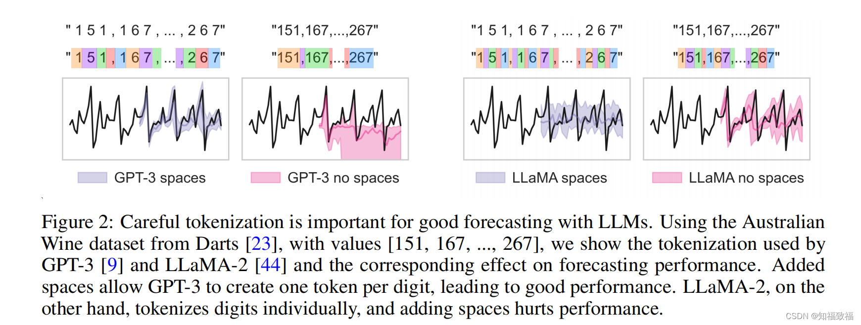 论文阅读：Large Language Models Are Zero-Shot Time Series Forecasters（2023NIPS）