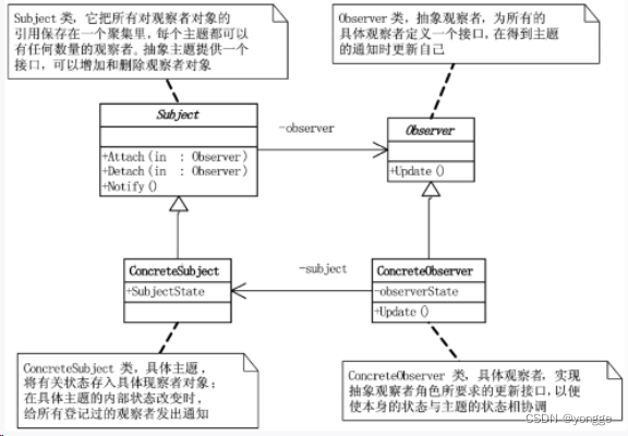 项目中<span style='color:red;'>的</span><span style='color:red;'>解</span><span style='color:red;'>耦</span>小能手-观察者<span style='color:red;'>模式</span>