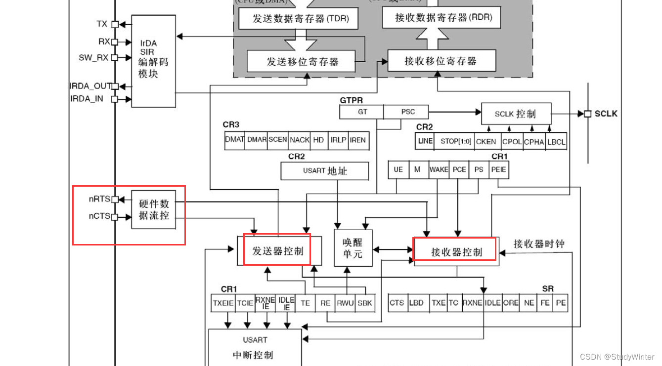 【STM32】USART串口协议