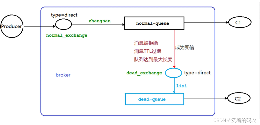 【<span style='color:red;'>RabbitMQ</span>】<span style='color:red;'>RabbitMQ</span><span style='color:red;'>详解</span>(<span style='color:red;'>二</span>)