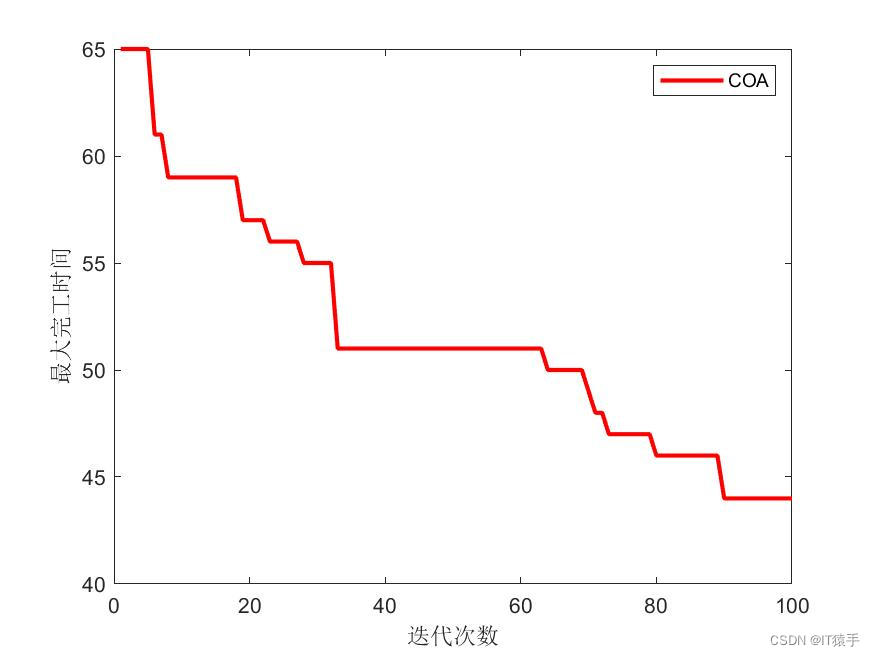 FJSP：小龙虾优化算法（Crayfsh optimization algorithm，COA）求解柔性作业车间调度问题（FJSP），提供MATLAB代码