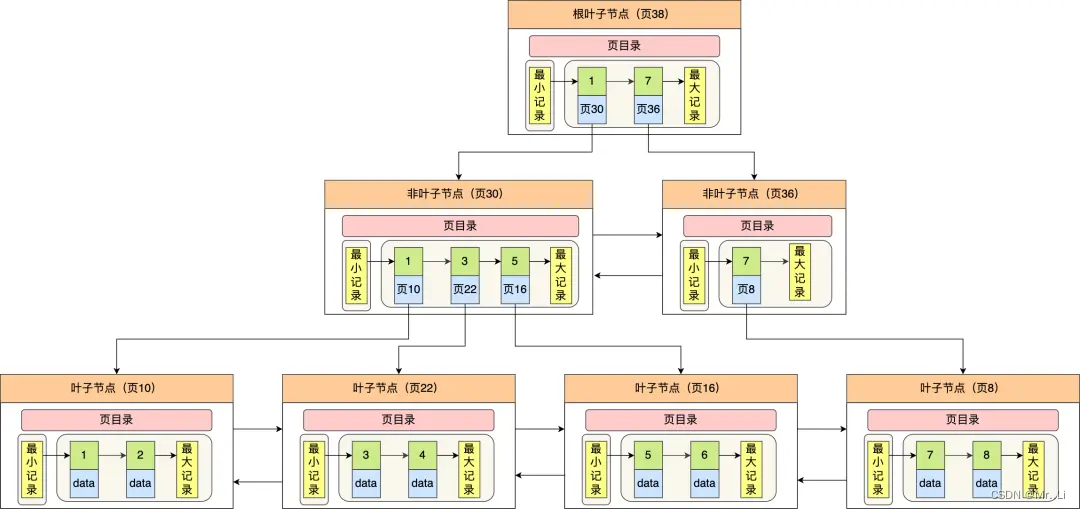 MySQL B+索引的工作原理及应用