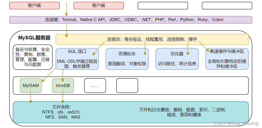 <span style='color:red;'>MySQL</span>常见故障<span style='color:red;'>案例</span>与<span style='color:red;'>优化</span>介绍