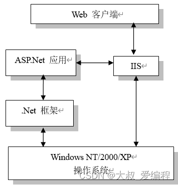 ASP.NET某企业信息管理系统的设计与实现