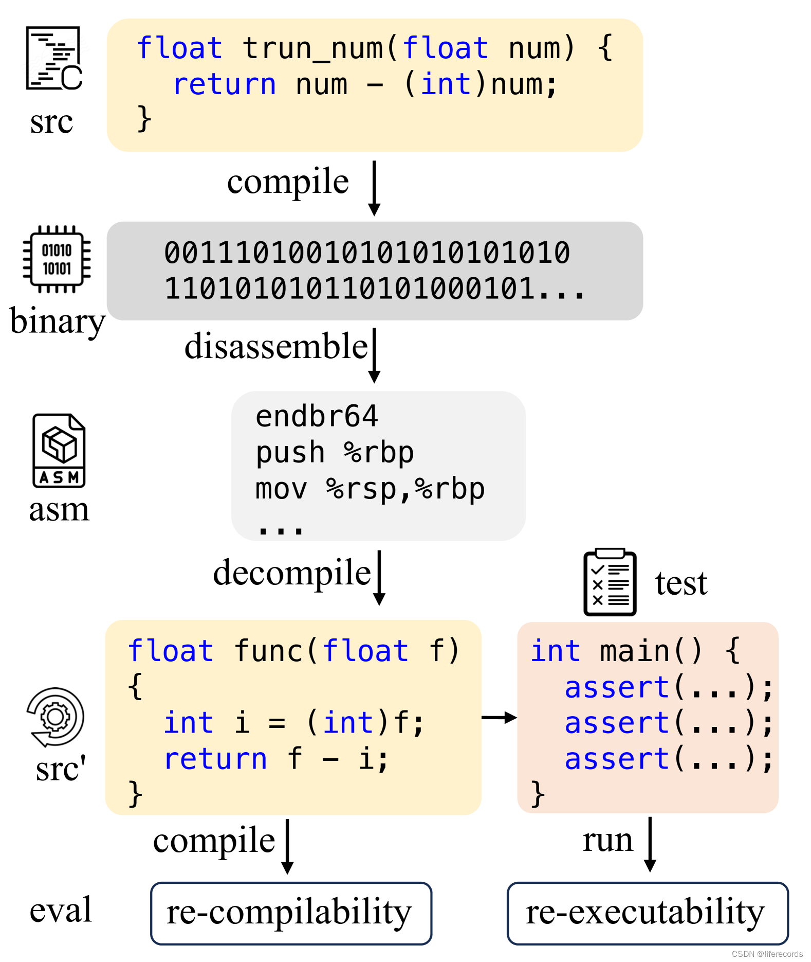 <span style='color:red;'>LLM</span><span style='color:red;'>4</span>Decompile: Decompiling Binary Code with Large Language Models