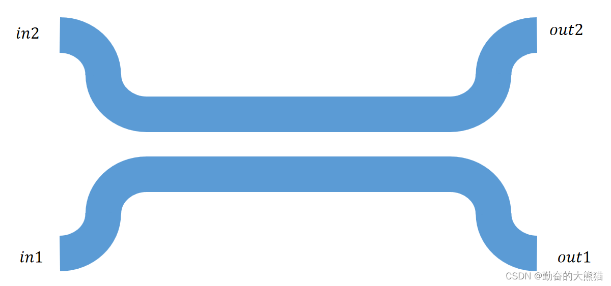 Directional Coupler（定向<span style='color:red;'>耦合</span><span style='color:red;'>器</span>）