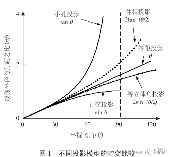 SLAM学习——相机模型（针孔+鱼眼）