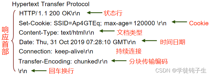 HTTP响应报文实例