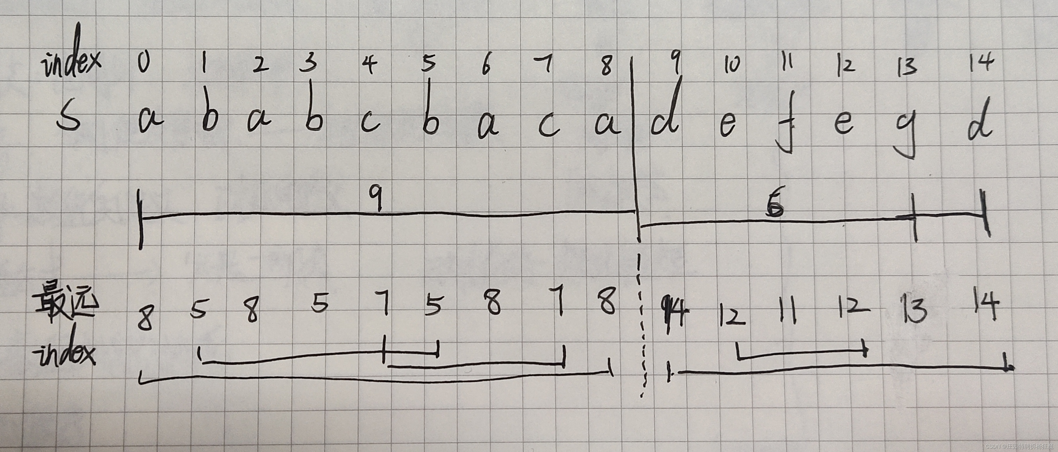 Leetcode 763 划分字母区间