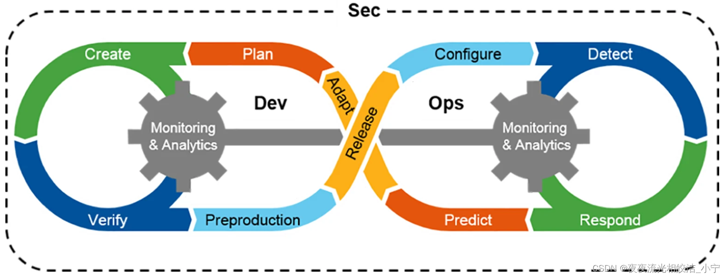 <span style='color:red;'>DevSecOps</span> 发展历史概述