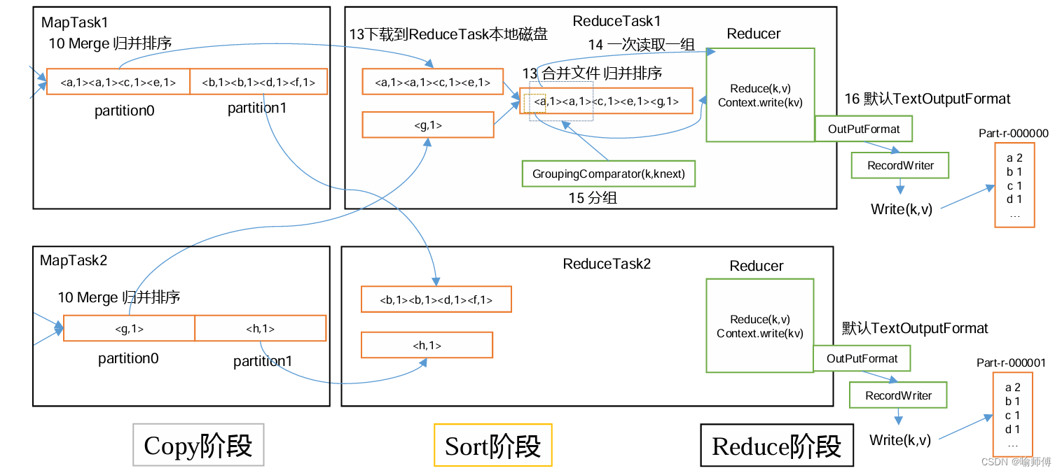 mapreduce中<span style='color:red;'>的</span>ReduceTask<span style='color:red;'>工作</span><span style='color:red;'>机制</span>（<span style='color:red;'>Hadoop</span>）