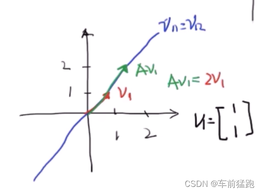 特征值eigenvalue与特征向量eigenvector