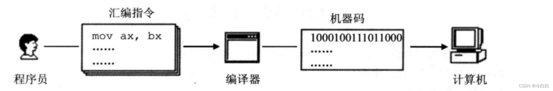 【汇编语言】<span style='color:red;'>初</span><span style='color:red;'>识</span><span style='color:red;'>汇编</span>