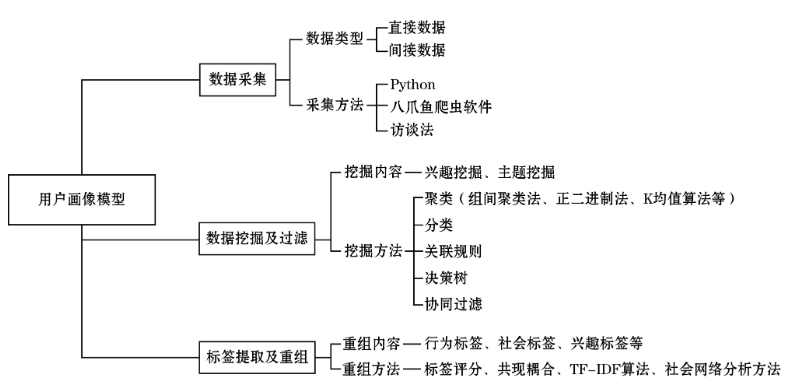 扩展学习|国内外用户画像相关进展一览