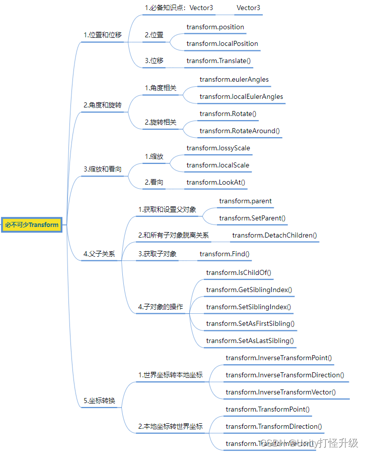  Unity入门之重要组件和API(3) : Transform