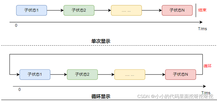 杰理LED显示原理