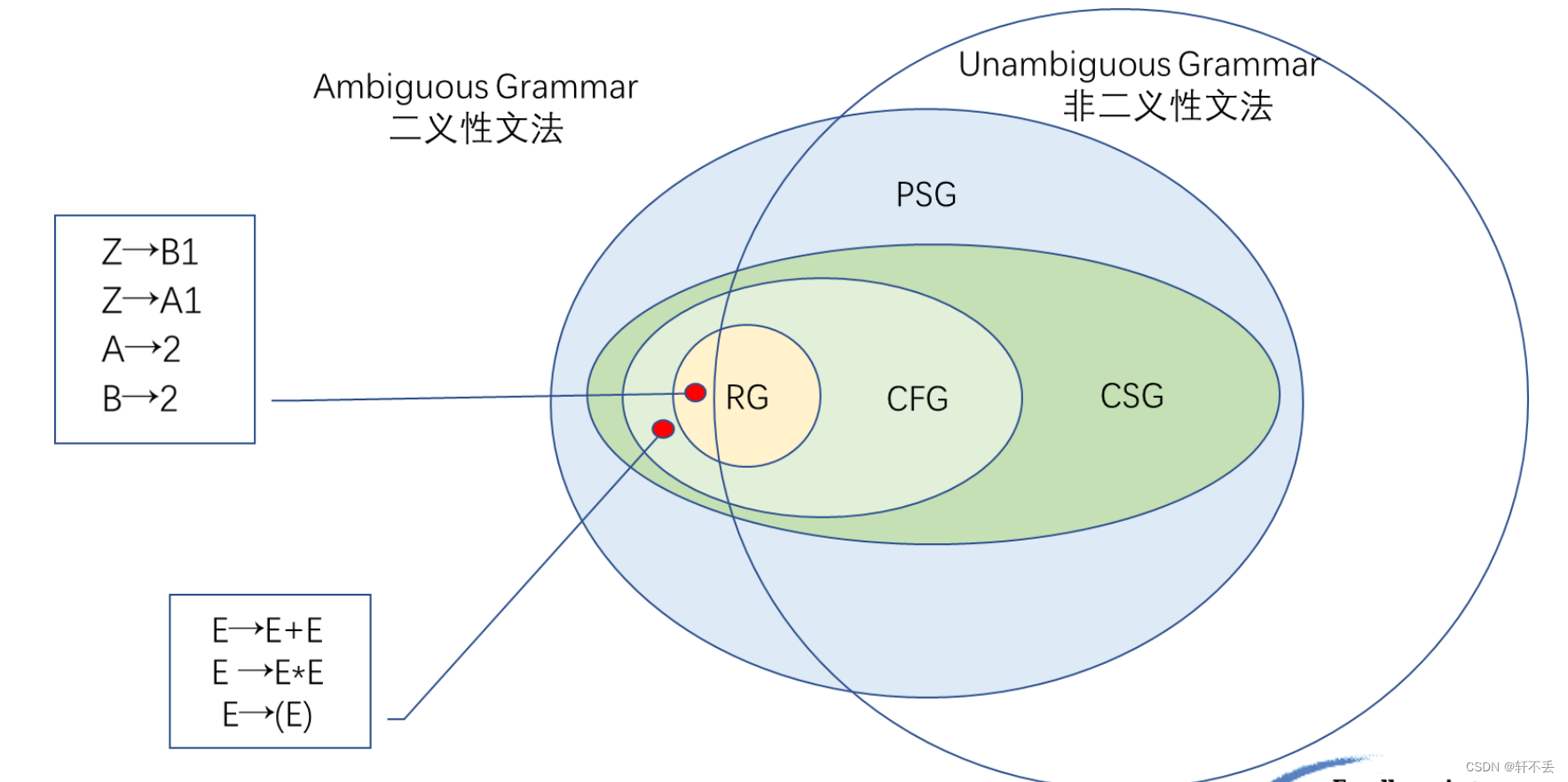 U2 文法和语言