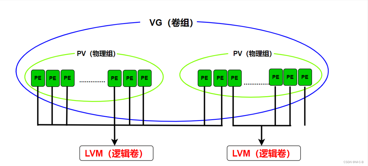 磁盘管理 ：逻辑卷、磁盘配额