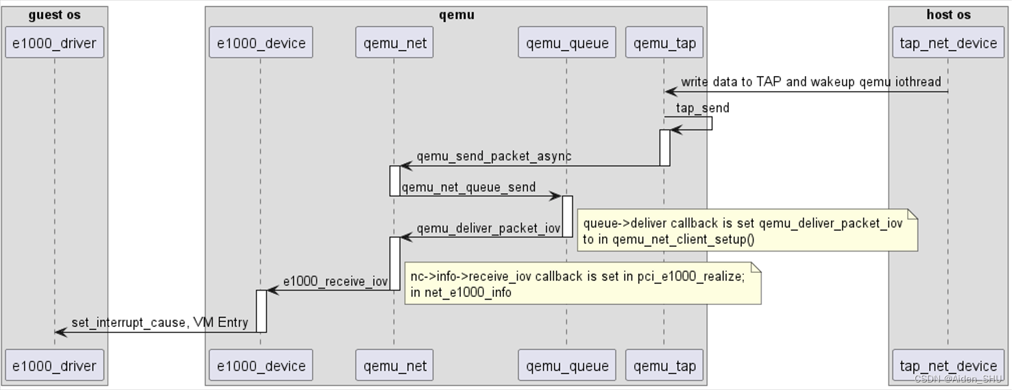 QEMU - e1000全虚拟化前端与TAP/TUN后端流程简析