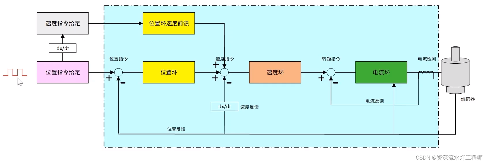 伺服电机：伺服电机的控制方式（脉冲控制）