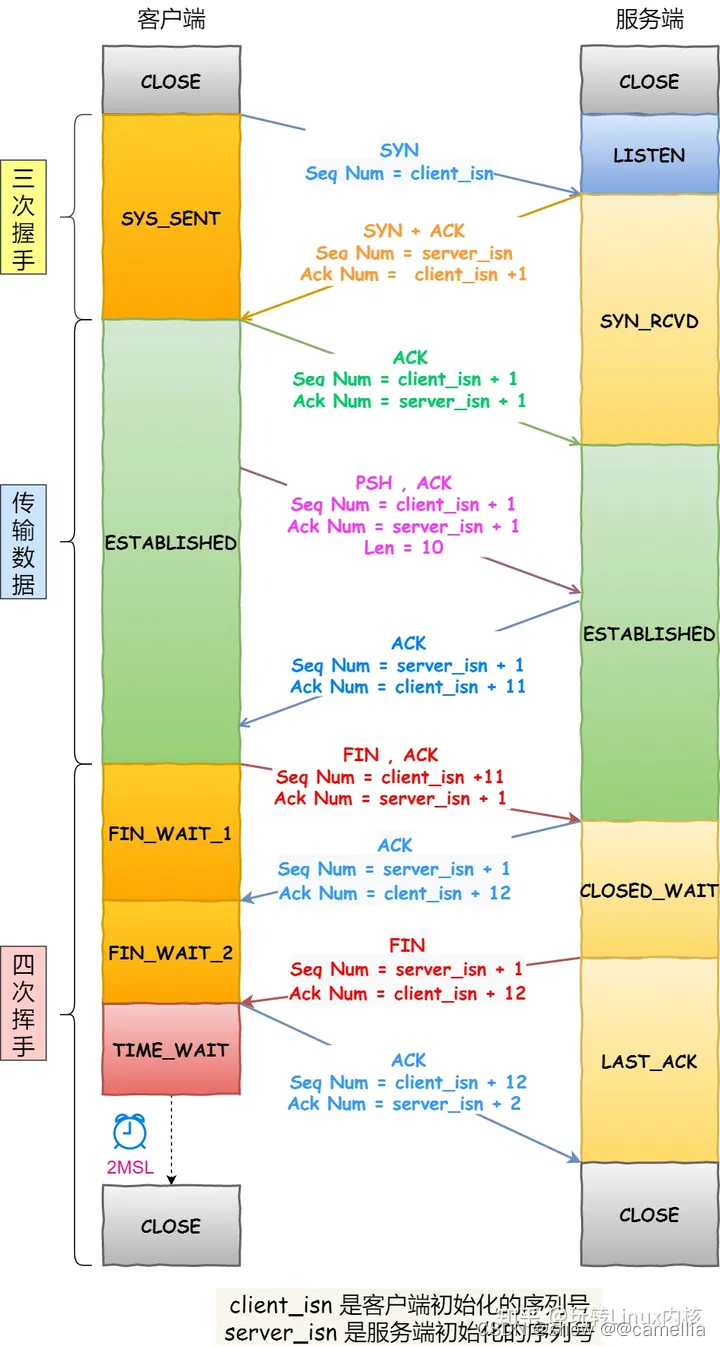 tcpdump、wireshark 抓包分析（小白快速上手）