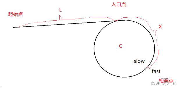 链表判环问题