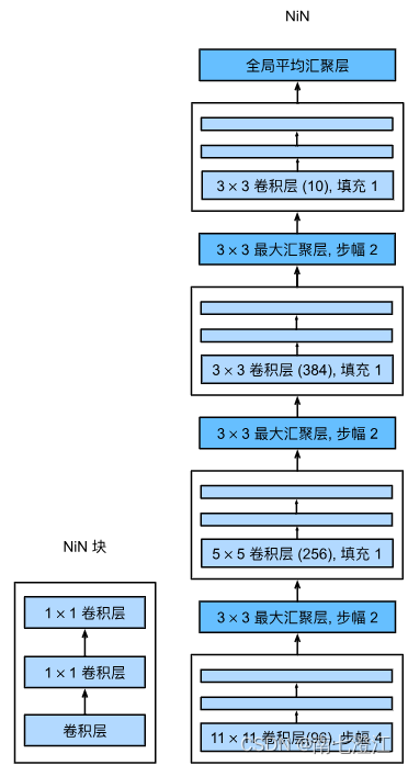 《动手学深度学习(PyTorch版)》笔记7.3