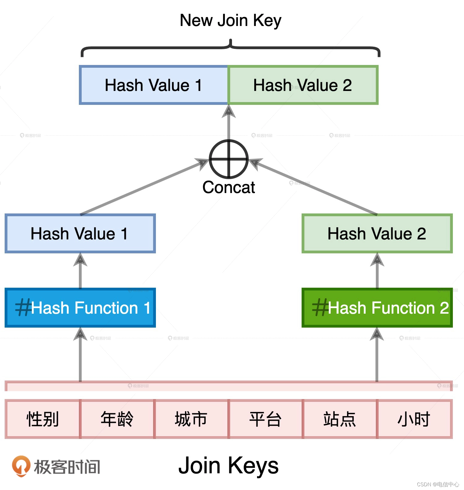 Spark Join优化案例：Join Key 远大于 Payload