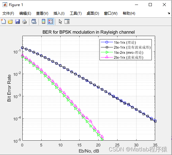 【MATLAB源码-第163期】基于matlab的BPSK+瑞利(rayleigh)信道下有无波束成形误码率对比仿真。