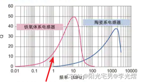 【电源专题】DC-DC电路设计为什么一般只考虑电感DCR而不考虑Q值呢？