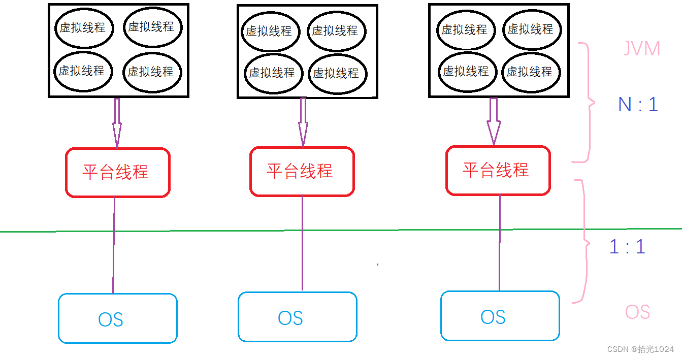 虚拟线程