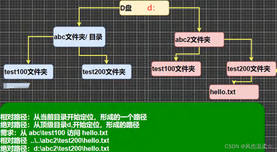 一张图带你理解 绝对路径 和 相对路径