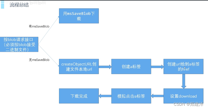 前端如何下载后端传输的文件