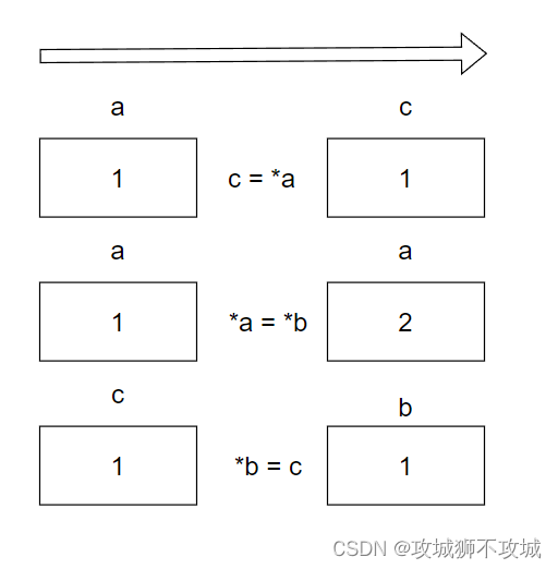 64.函数参数和指针变量