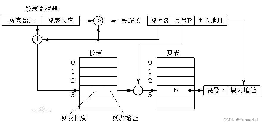 计算机系统结构之虚拟存储器