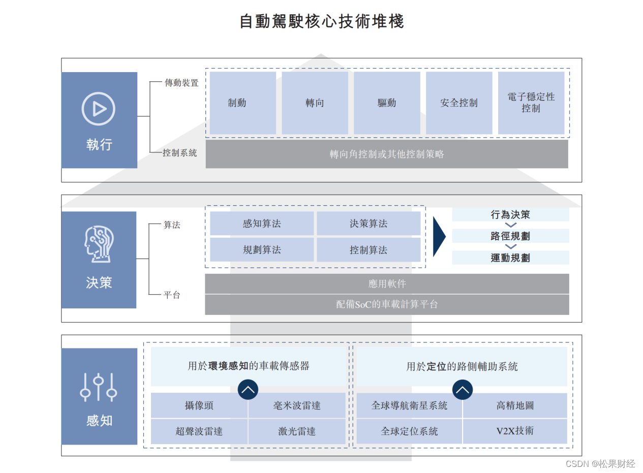 从车规传感器发展的正反面，看智驾发展的“胜负手”