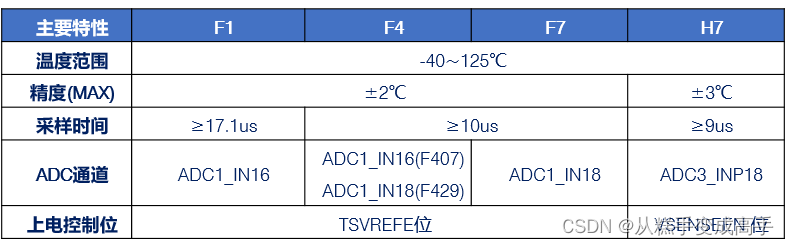 STM32 HAL库F103系列之ADC实验（三）