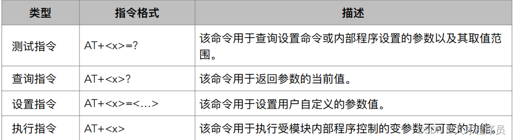 【<span style='color:red;'>STM</span><span style='color:red;'>32</span> <span style='color:red;'>物</span><span style='color:red;'>联网</span>】<span style='color:red;'>AT</span><span style='color:red;'>指令</span>的介绍