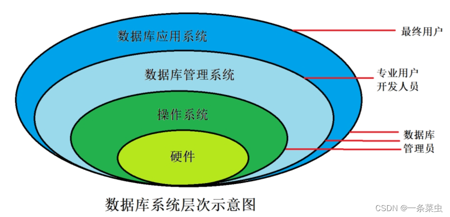 数据库系统层次示意图