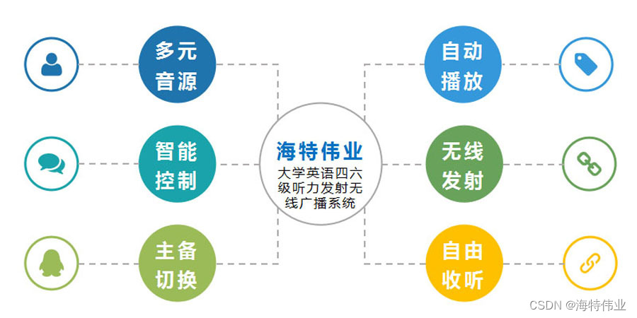 四六级英语听力考试音频无线发射系统在安顺学院的成功应用分析