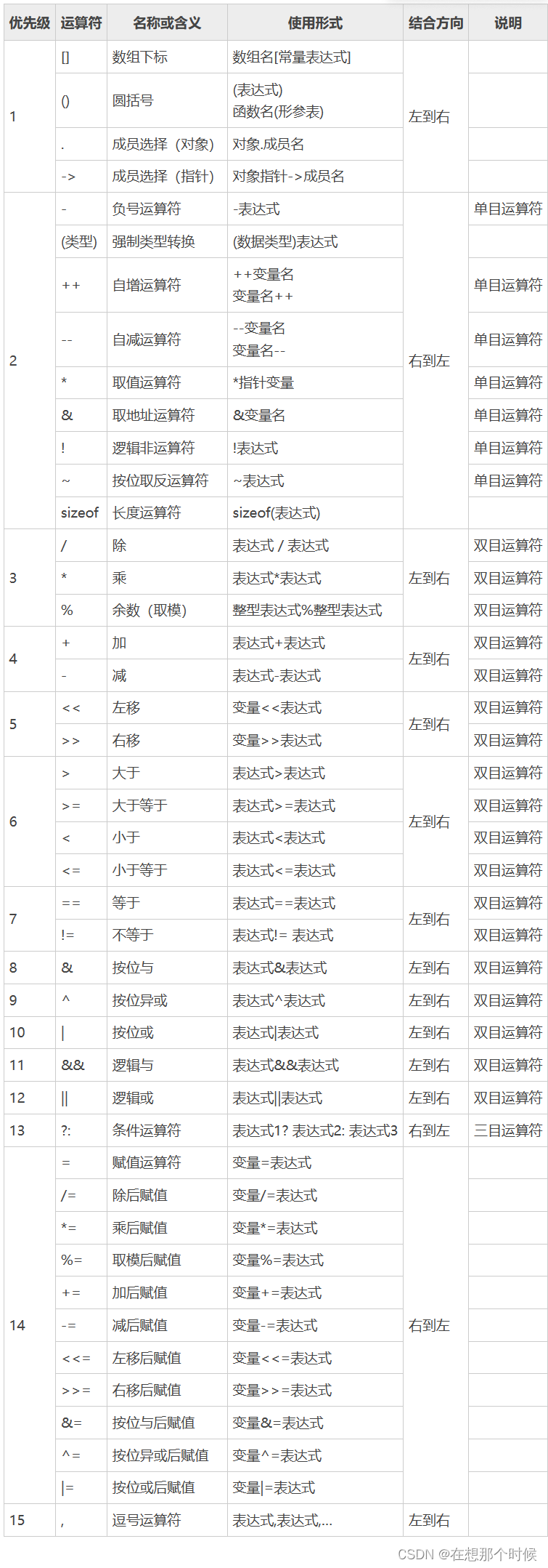 C语言的运算符（一眼详解）