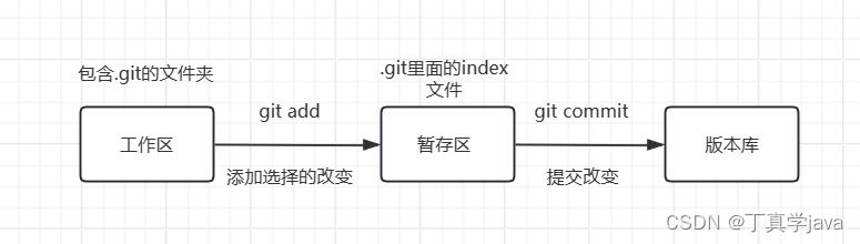 Git<span style='color:red;'>常</span><span style='color:red;'>用</span><span style='color:red;'>命令</span>