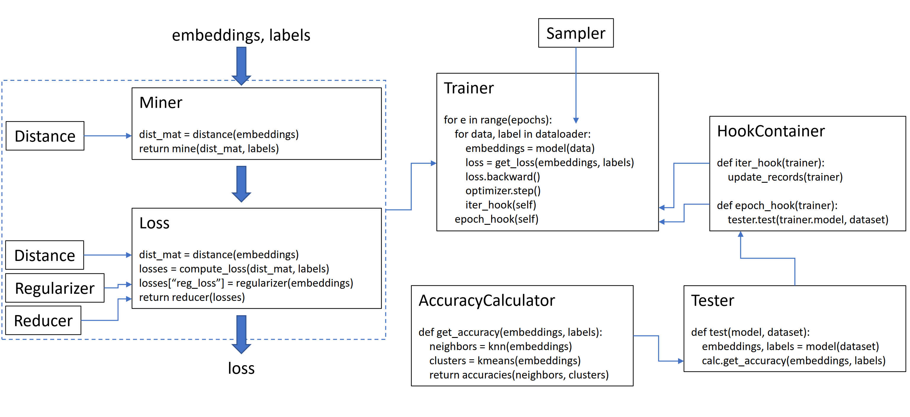 pytorch-<span style='color:red;'>metric</span>-learning<span style='color:red;'>度量</span>学习工具官方文档翻译