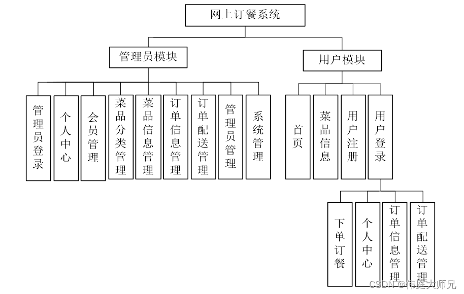 订餐|网上订餐系统|基于springboot的网上订餐系统设计与实现(源码+数据库+文档)