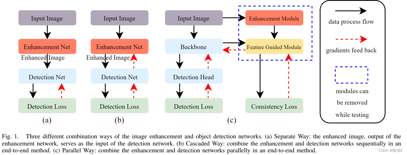 Image Enhancement Guided Object Detection in Visually Degraded Scenes